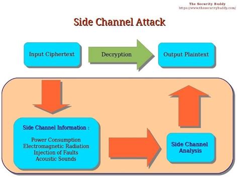 attacks against smart cards|Side Channel Attacks on Smart Cards: Threats.